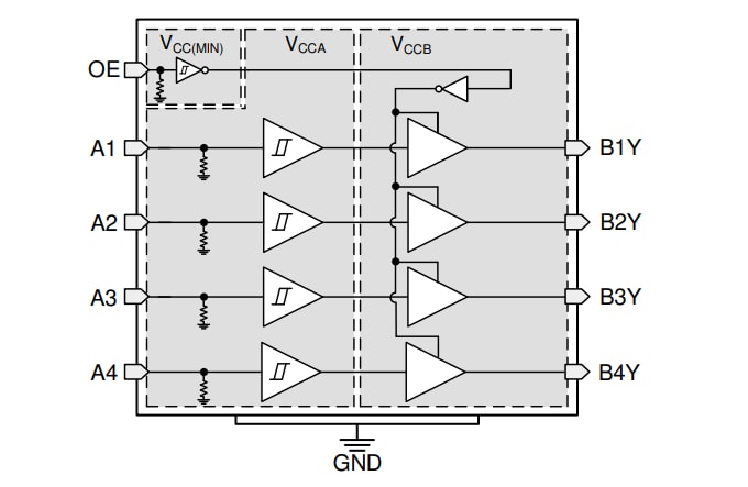 Blockdiagramm - Texas Instruments TXU0104/TXU0104-Q1 Unidirektionale Pegelwandler